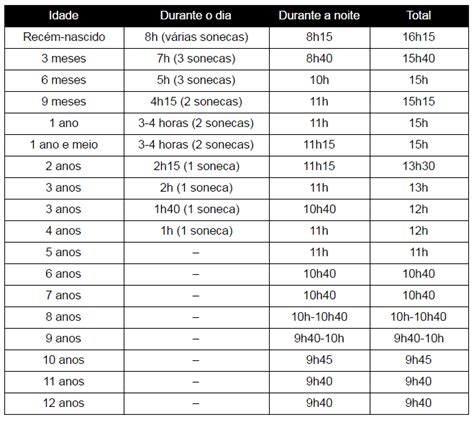 Tabela De Sono Por Idade Do Bebê - Tabelinha do sono: você sabe quantas horas de sono são essenciais e ...