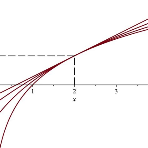 Graphs Of The Functions K · Y C For Y 2 And C ∈ {0 1 3 2 3 1} Download Scientific Diagram