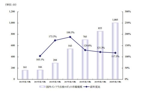 インフラ点検ロボット市場、2020年には1005台を予測矢野経済研究所 レスポンス（responsejp）