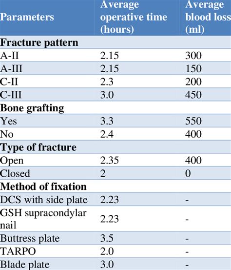 Parameters Affecting Operative Time And Blood Loss Download