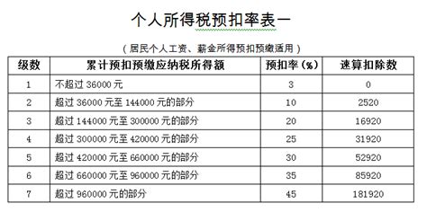 个人所得税预扣率表会计实务 正保会计网校