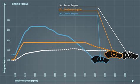 Ecosport Ecoboost Torque Curve