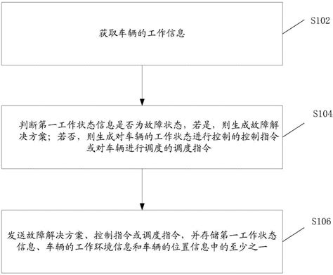 车辆的控制方法及系统与流程