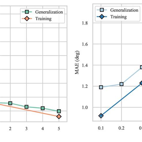 Generalization Ability Of Our Proposed Method A Denotes That Model