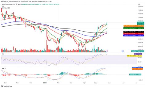 Nse Bajfinance Chart Image By Sandeep T Patil Tradingview