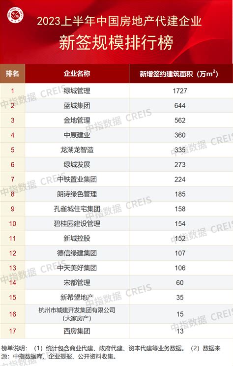 2023上半年中国房地产代建企业排行榜 行业资讯 行业动态 行业动态 房企 中指云