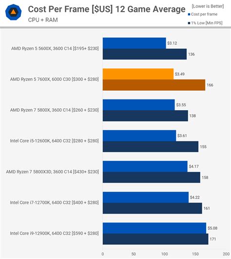 AMD Ryzen 5 7600X Review: Mainstream Zen 4 | TechSpot