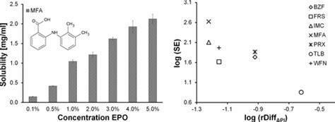 A Systematic Study Of Molecular Interactions Of Anionic Drugs With A