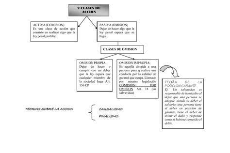 Conceptos De Acci N Omisi N Y Comisi N Derecho Penal Fundamentos Del