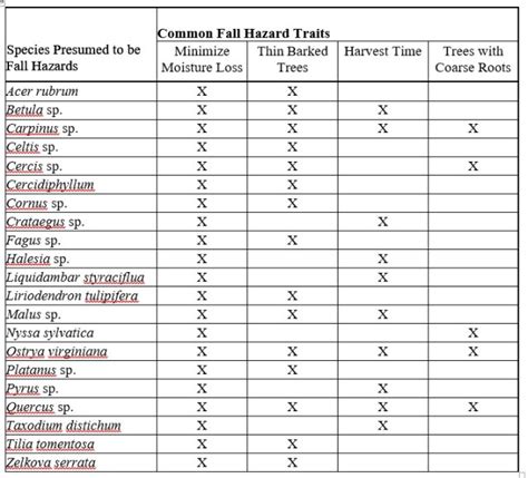 Transplanting And A Deeper Look At Fall Hazards” New York State