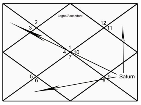 27 Saturn Aspects 7th House Vedic Astrology Astrology Today