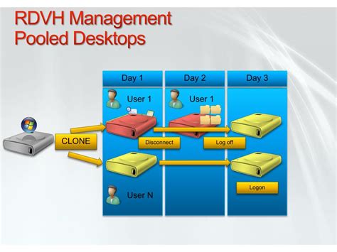 Ppt Introducing Remote Desktop Services Powerpoint Presentation Free