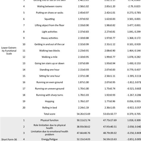 Lower Extremity Functional Scale And Short Form 36 Health Survey