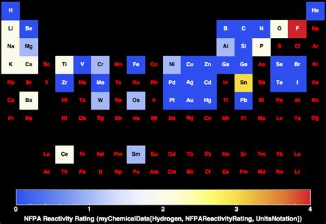 Periodic Table Reactivity Periodic Table Timeline