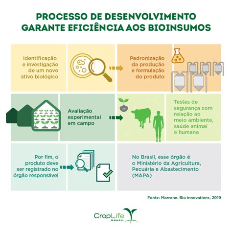 Bioinsumos o que são e como é seu uso na agricultura