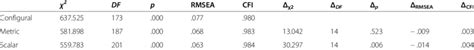 Goodness Of Fit Indexes Of Nested Model Of Factor Invariance Analysis Download Scientific