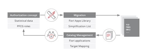 Simplified SAP Fiori Administration Xiting