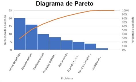 C Mo Hacer Un Diagrama De Pareto En Excel Guia Completa Ejemplo