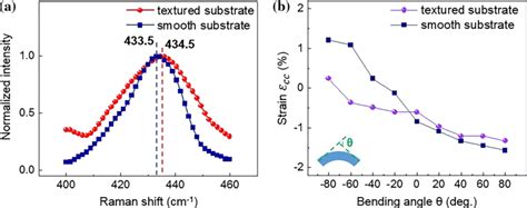 A Raman Spectra Of E2 Mode Of Zno Film Deposited On Textured And Smooth