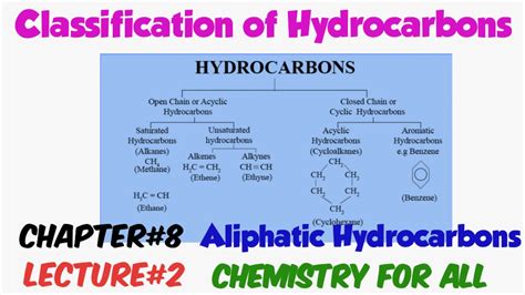 Classification Of Hydrocarbons Ch Aliphatic Hydrocarbons Lec Youtube