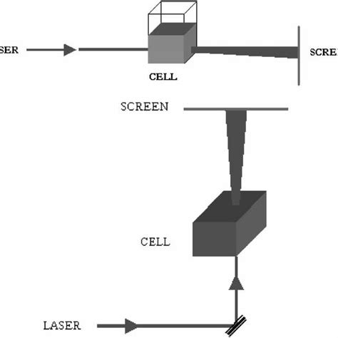 Experimental Set Up To Observe The Thermal Blooming Effect Self Phase