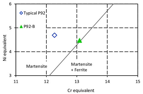 Schaeffler Diagram Showing The Phases Of Each Steel Investigated