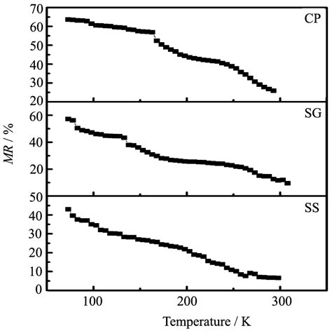 Temperature Dependence Magnetoresistance Mr In A Field Of 1 T Of Ss Download Scientific