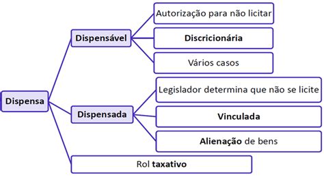 ReflexÕes Sobre As ImplicaÇÕes Das AlteraÇÕes Na LicitaÇÃo Dispensada