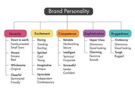 How To Develop A Winning Consistent Brand Identity