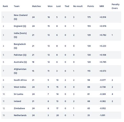 Icc World Cup Points Table 2024 Odi Lorri Rebekah