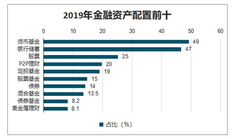 2019年中国互联网理财产品分类、网络理财用户规模及互联网理财发展趋势分析 图 智研咨询