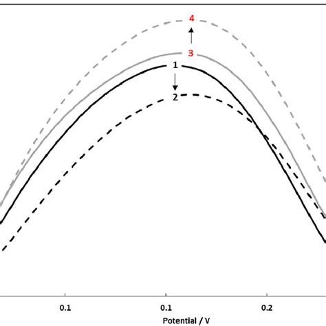 Cv Characterisations Using A 5 Mm Potassium Ferricyanide Solution Download Scientific Diagram