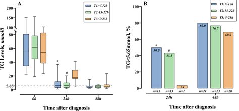 Dynamics of TG levels (A) and TG clearance rate (B) during the 48 h ...