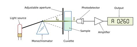 Spectrophotometer - Conduct Science