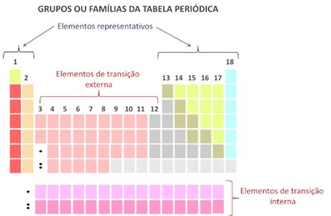 Fam Lias Da Tabela Peri Dica Quais S O Elas Brasil Escola