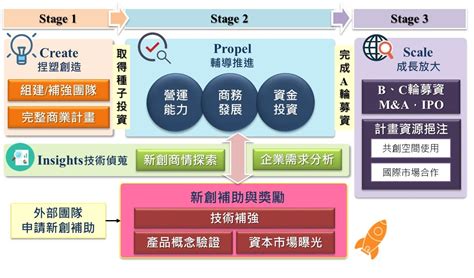 經濟部中企處推台灣最新型加速器tacc Tgn Taiwan Globalization Network