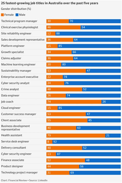 2023 Linkedin Jobs On The Rise Tech Dominates Fastest Growing Jobs List