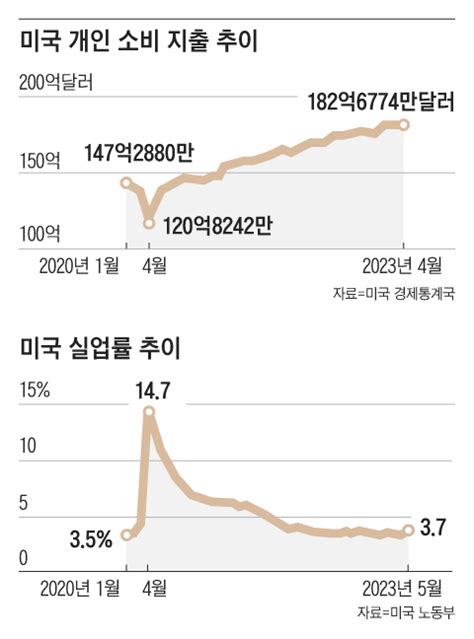 美 경제가 16년만의 5대 고금리를 버티는 비결은 네이트 뉴스