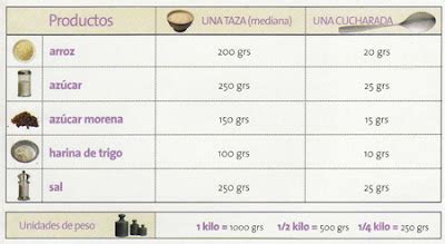 Con Humor Y Por Amor A La Cocina TABLA DE MEDIDAS Y EQUIVALENCIAS EN