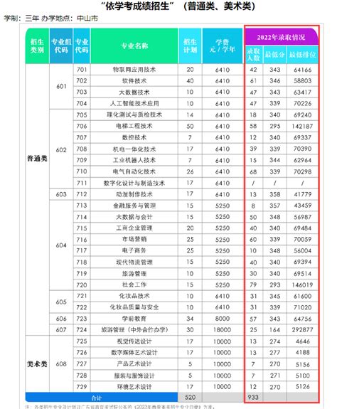 2024中山职业技术学院依学考录取分数线（含2022 2023历年） 大学生必备网