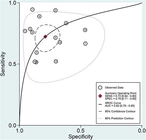 Summary Receiver Operative Curves Plot Of Renal Resistive Index For