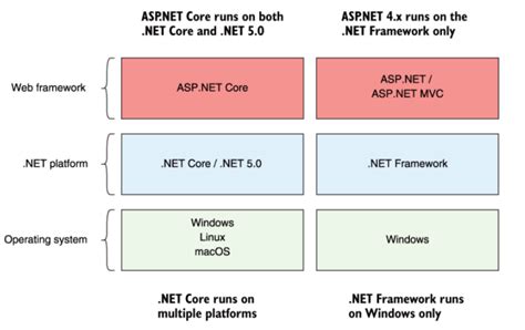 NET Core Vs ASP NET Core Gang Of Coders