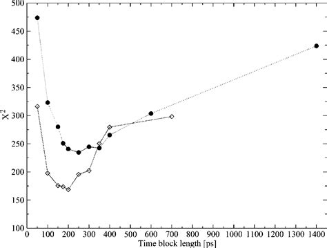 Atomic Mean Square Displacements In Proteins By Molecular Dynamics A