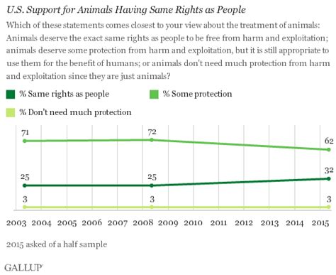 In U.S., More Say Animals Should Have Same Rights as People