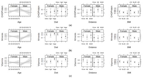 Nutrients Free Full Text Sex Differences In Supplement Intake In