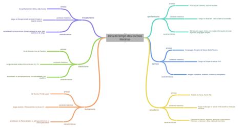 Linha Do Tempo Das Escolas Literárias Coggle Diagram