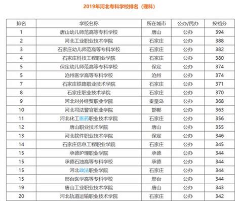 适合河北考生报考的5所专科院校，办学实力一流，考上不愁就业 参加高考的报名条件