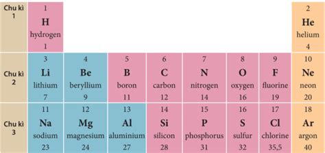Cách xác định nhóm nguyên tố vị trí nguyên tố trong bảng tuần hoàn