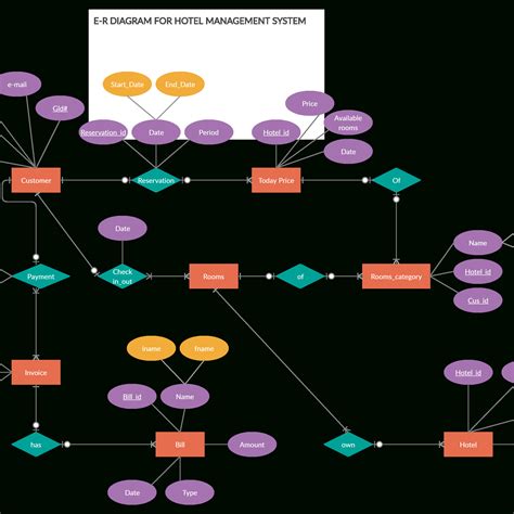 Draw An Er Diagram For Hotel Management System Hotel Managem