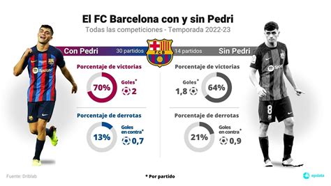 Pedri Clave En La Bajada De Rendimiento Del Fc Barcelona